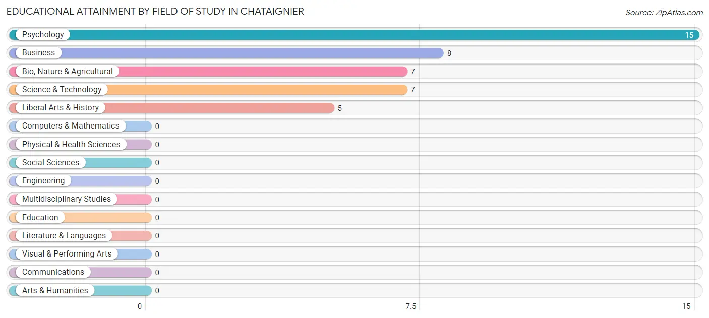 Educational Attainment by Field of Study in Chataignier