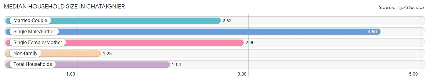 Median Household Size in Chataignier