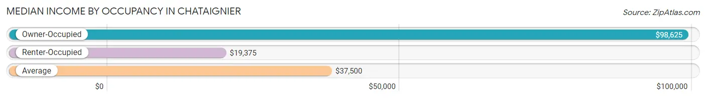 Median Income by Occupancy in Chataignier