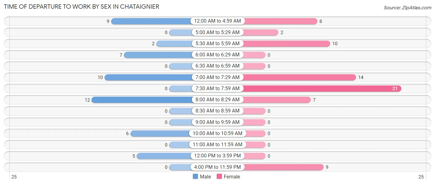 Time of Departure to Work by Sex in Chataignier