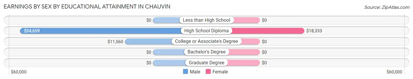 Earnings by Sex by Educational Attainment in Chauvin