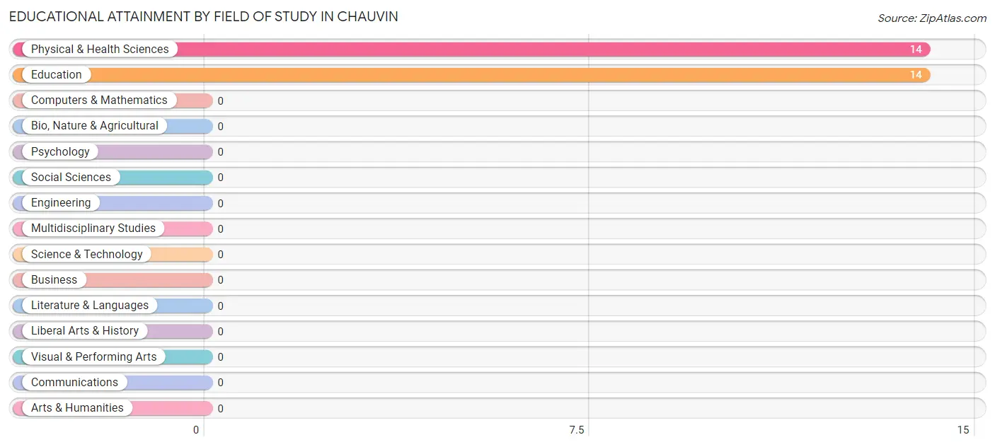 Educational Attainment by Field of Study in Chauvin