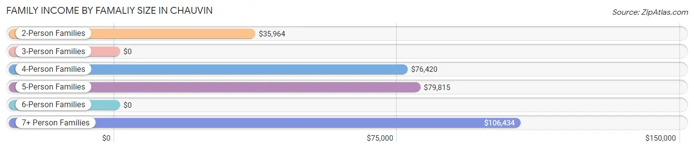 Family Income by Famaliy Size in Chauvin