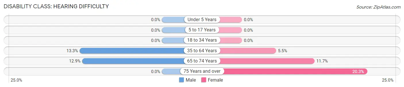 Disability in Chauvin: <span>Hearing Difficulty</span>