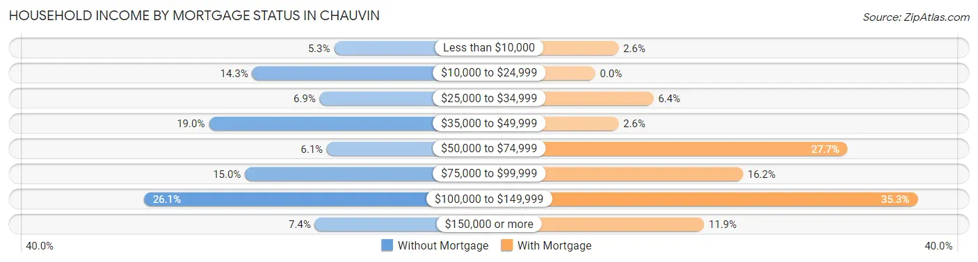 Household Income by Mortgage Status in Chauvin