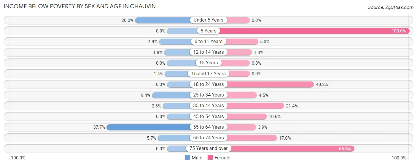 Income Below Poverty by Sex and Age in Chauvin