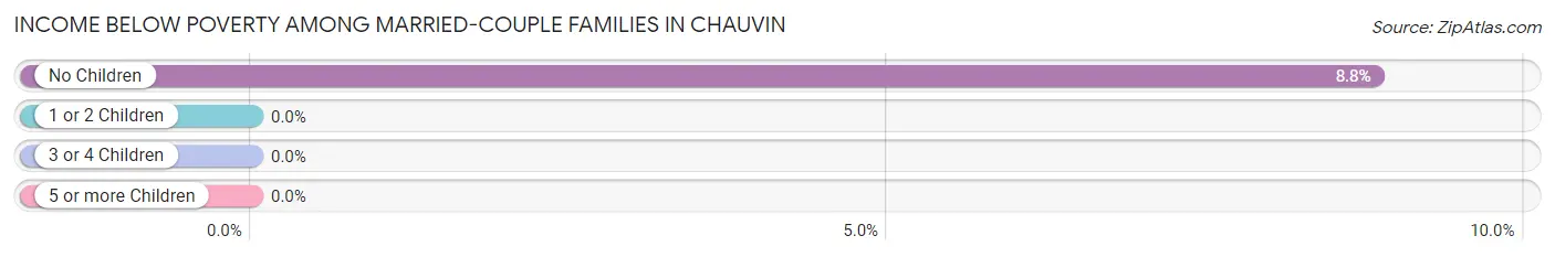 Income Below Poverty Among Married-Couple Families in Chauvin