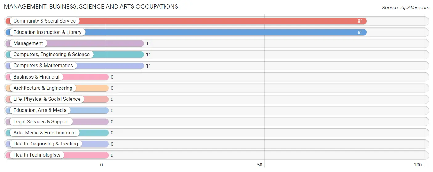 Management, Business, Science and Arts Occupations in Chauvin