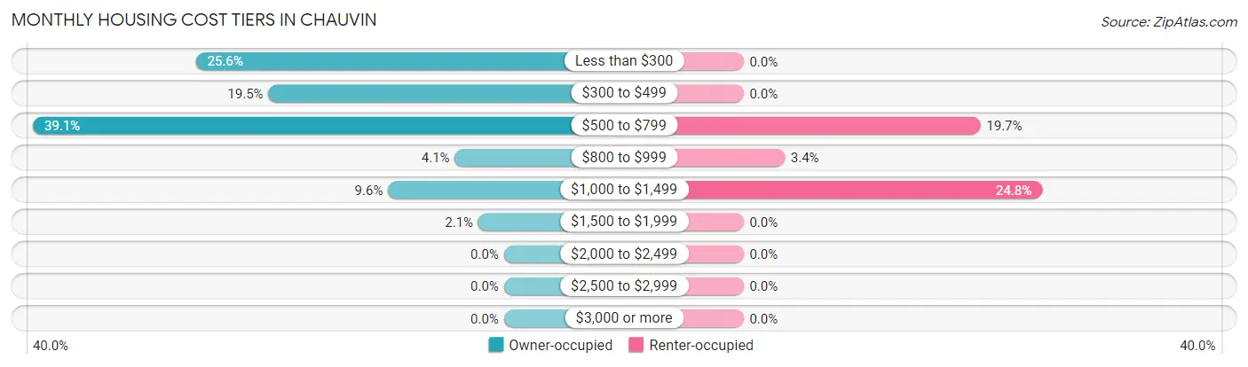 Monthly Housing Cost Tiers in Chauvin
