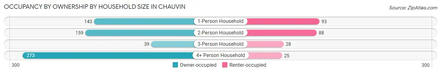 Occupancy by Ownership by Household Size in Chauvin