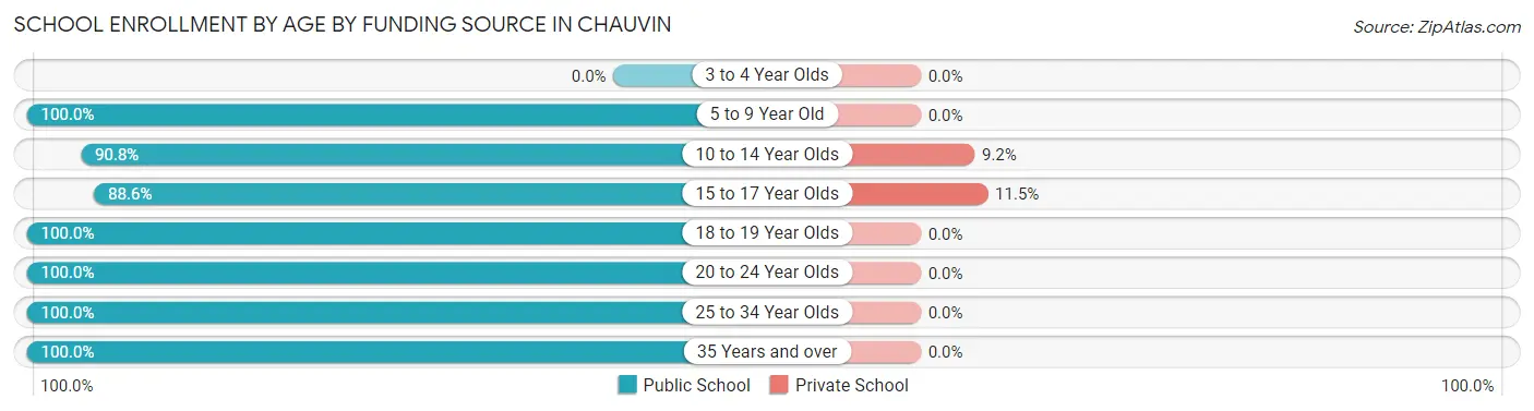 School Enrollment by Age by Funding Source in Chauvin