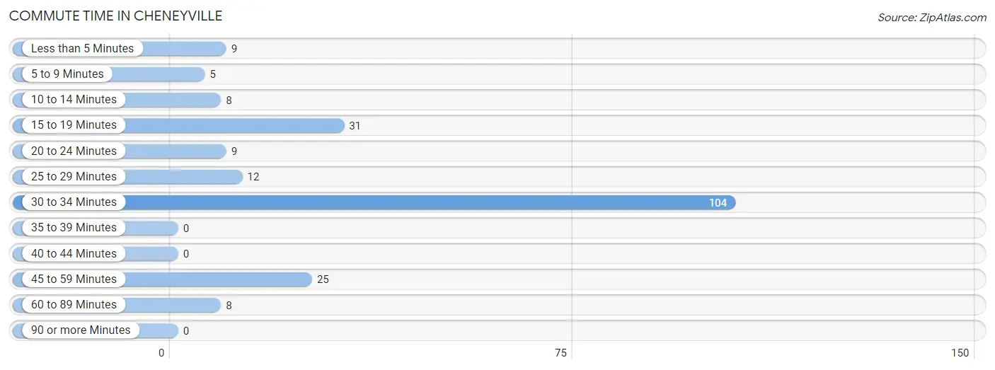 Commute Time in Cheneyville