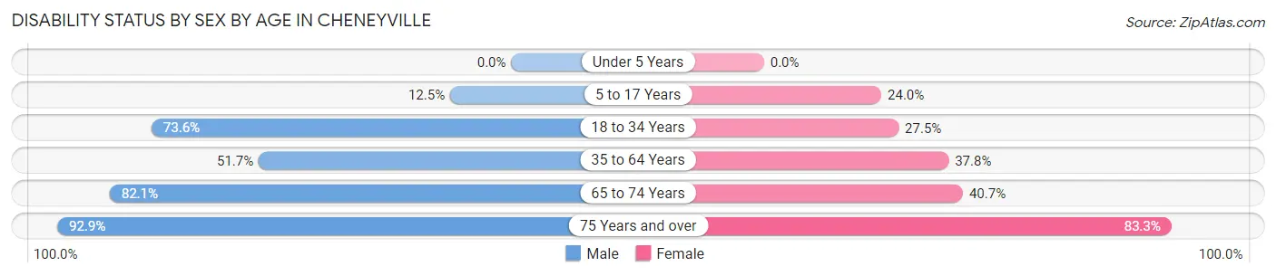Disability Status by Sex by Age in Cheneyville