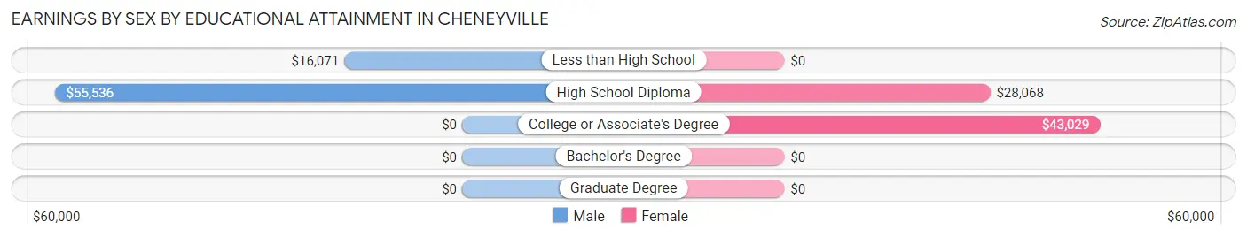 Earnings by Sex by Educational Attainment in Cheneyville