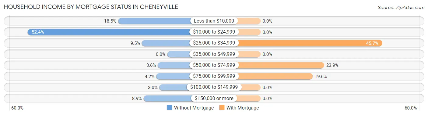 Household Income by Mortgage Status in Cheneyville