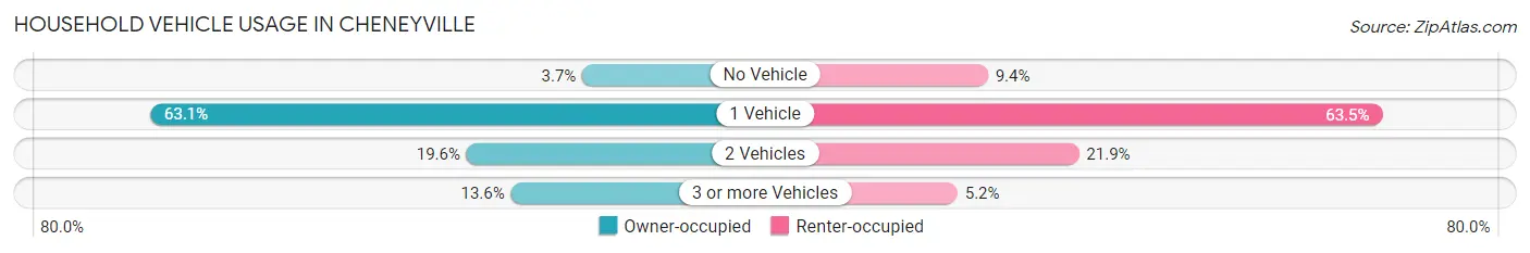 Household Vehicle Usage in Cheneyville