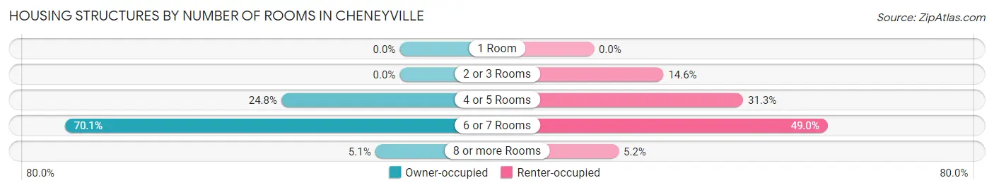 Housing Structures by Number of Rooms in Cheneyville