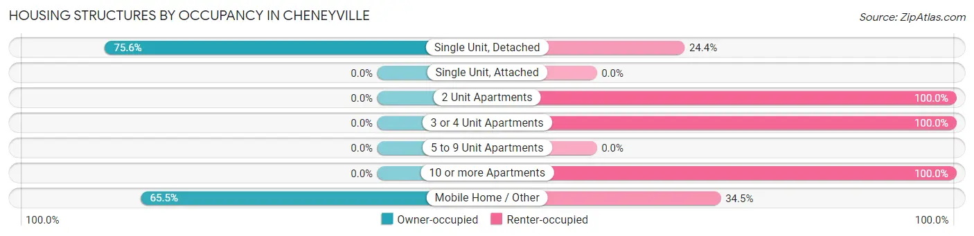 Housing Structures by Occupancy in Cheneyville