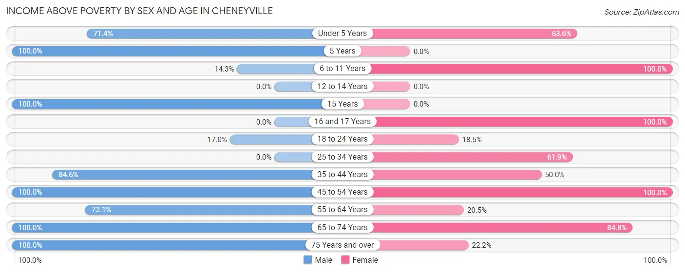 Income Above Poverty by Sex and Age in Cheneyville