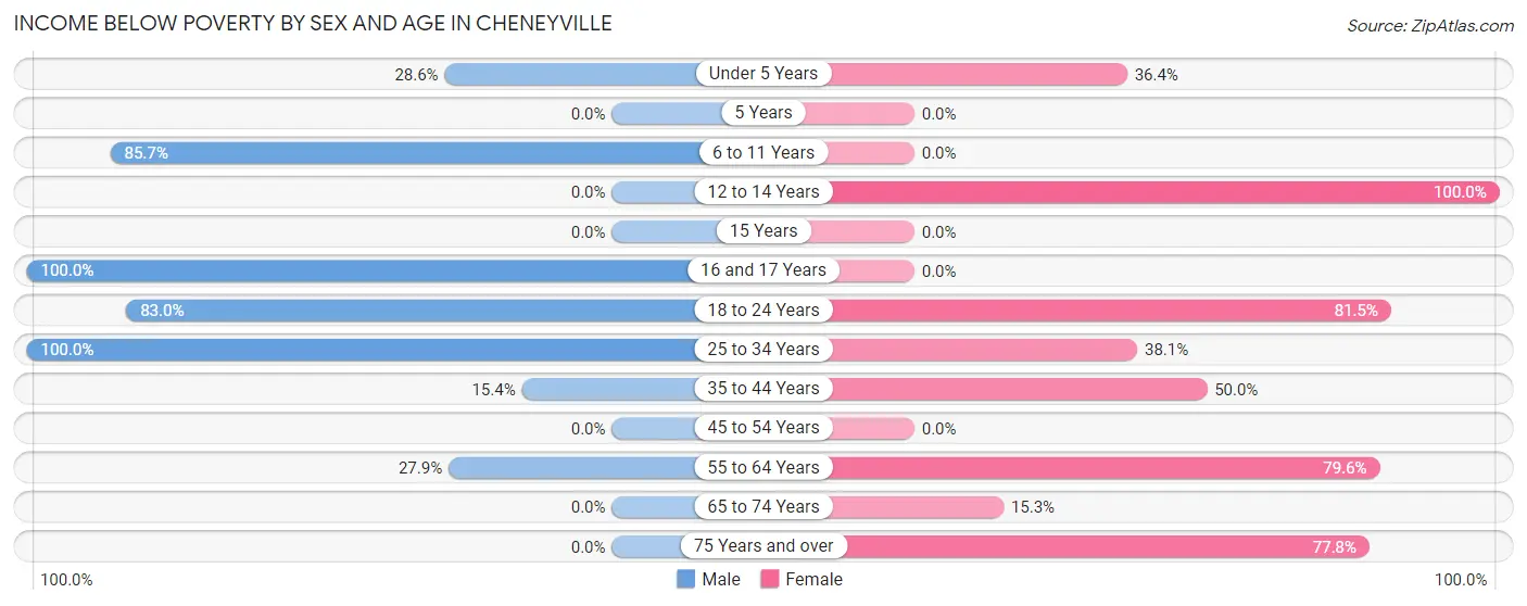Income Below Poverty by Sex and Age in Cheneyville