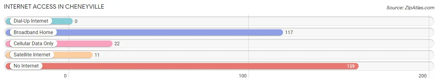 Internet Access in Cheneyville