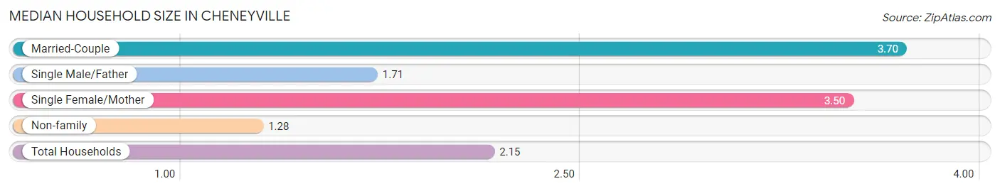 Median Household Size in Cheneyville