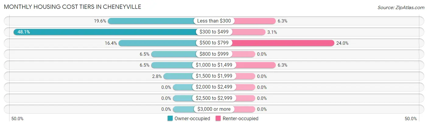 Monthly Housing Cost Tiers in Cheneyville