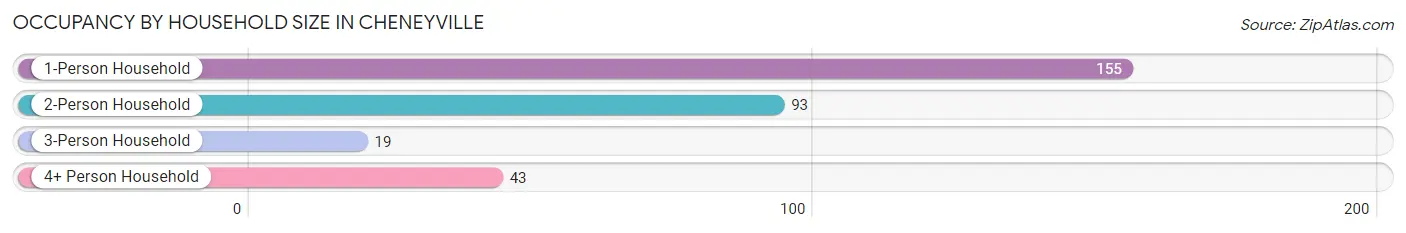 Occupancy by Household Size in Cheneyville