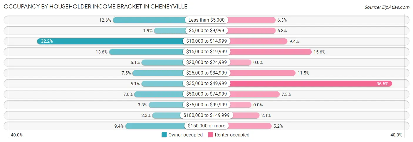 Occupancy by Householder Income Bracket in Cheneyville