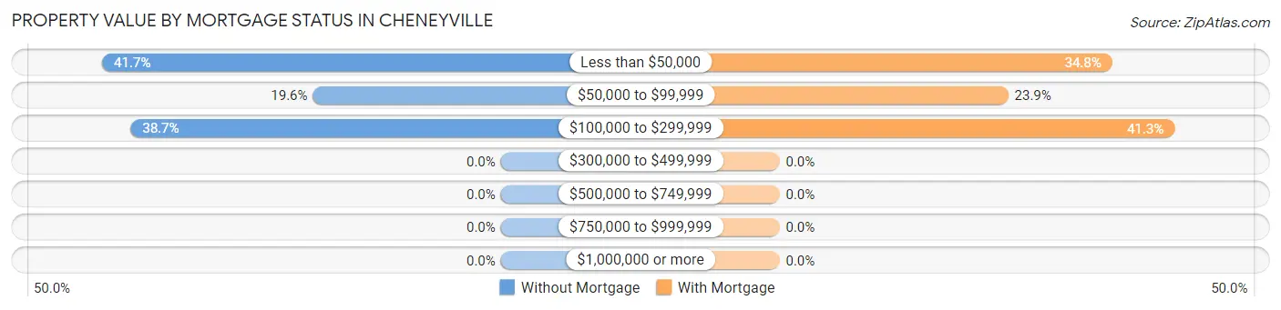 Property Value by Mortgage Status in Cheneyville