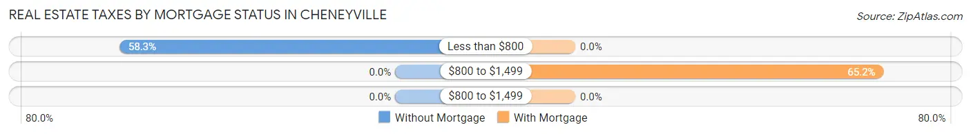 Real Estate Taxes by Mortgage Status in Cheneyville