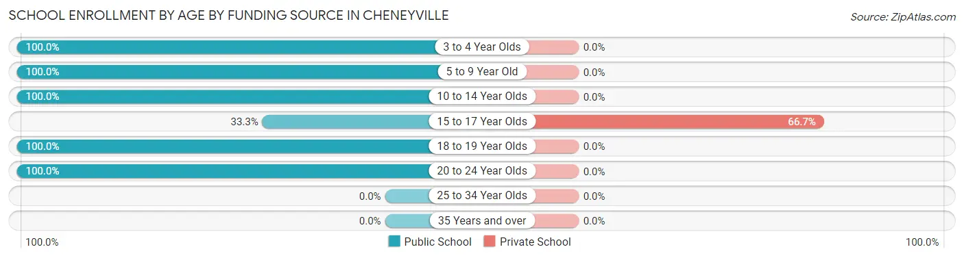School Enrollment by Age by Funding Source in Cheneyville