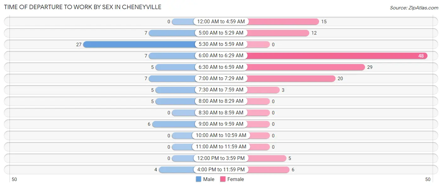 Time of Departure to Work by Sex in Cheneyville