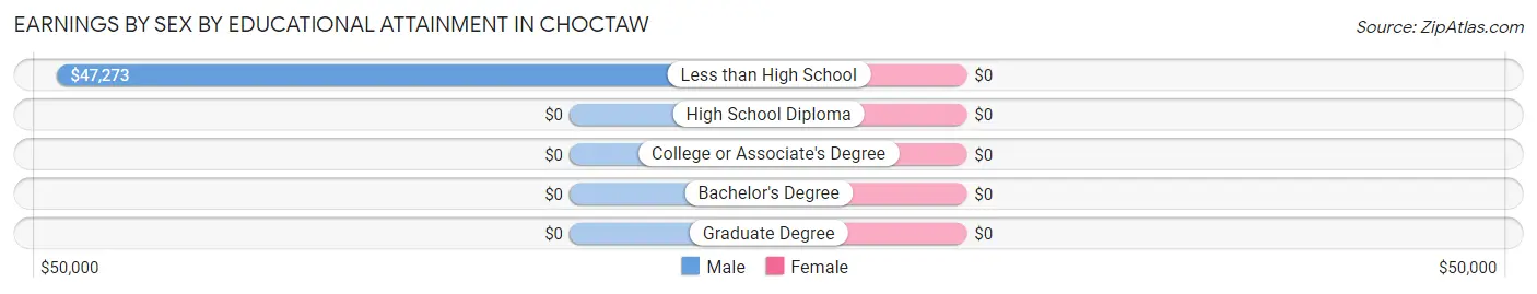 Earnings by Sex by Educational Attainment in Choctaw