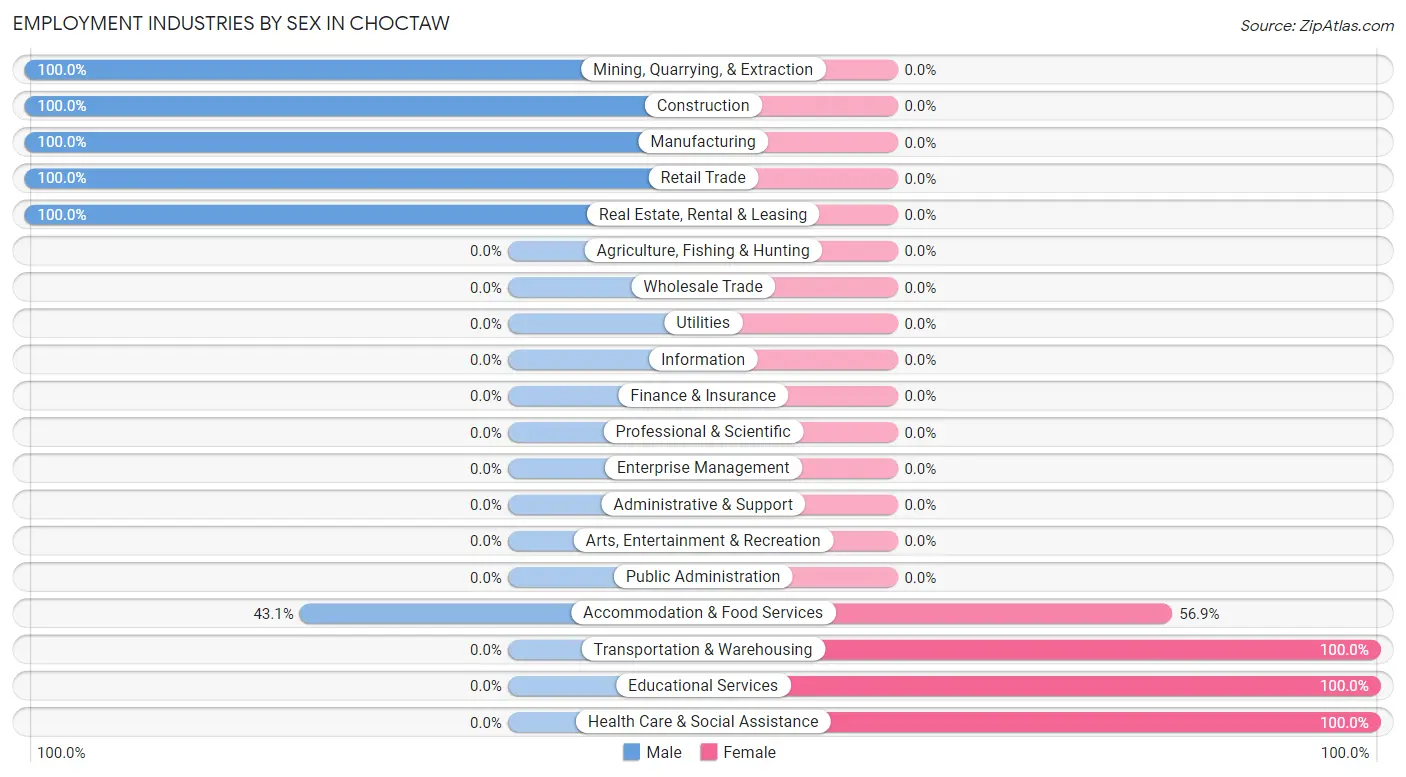 Employment Industries by Sex in Choctaw