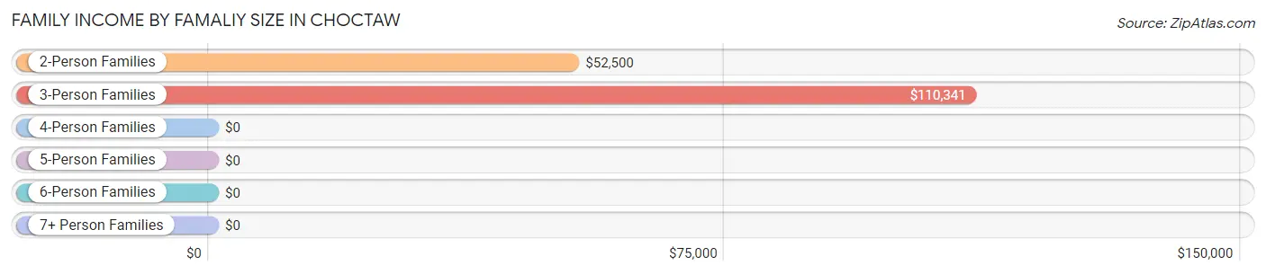 Family Income by Famaliy Size in Choctaw