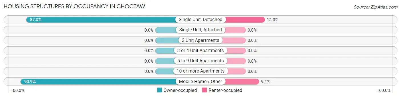 Housing Structures by Occupancy in Choctaw