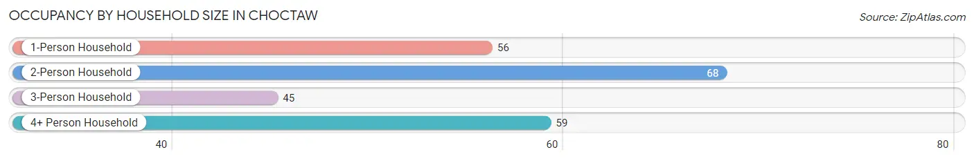 Occupancy by Household Size in Choctaw