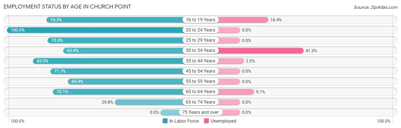 Employment Status by Age in Church Point