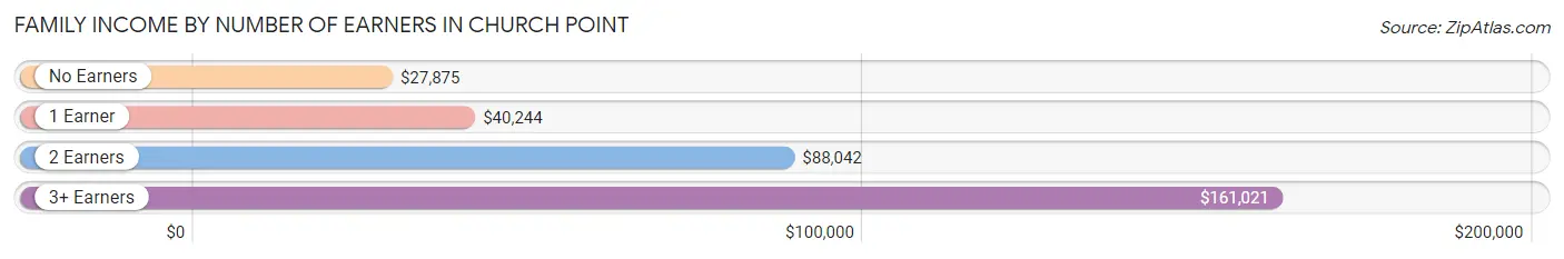 Family Income by Number of Earners in Church Point