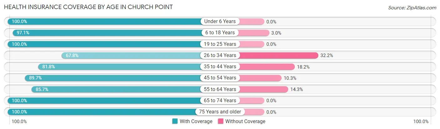Health Insurance Coverage by Age in Church Point