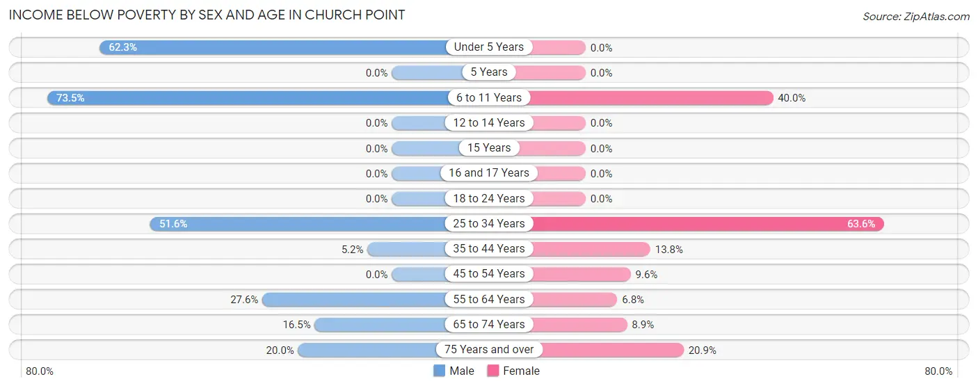 Income Below Poverty by Sex and Age in Church Point