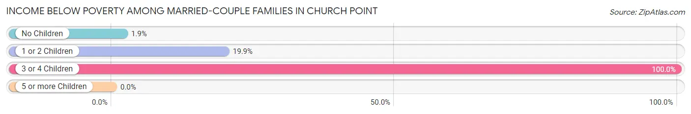 Income Below Poverty Among Married-Couple Families in Church Point