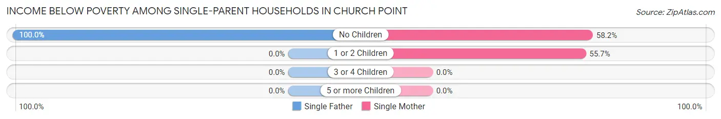 Income Below Poverty Among Single-Parent Households in Church Point