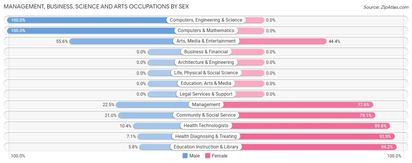Management, Business, Science and Arts Occupations by Sex in Church Point
