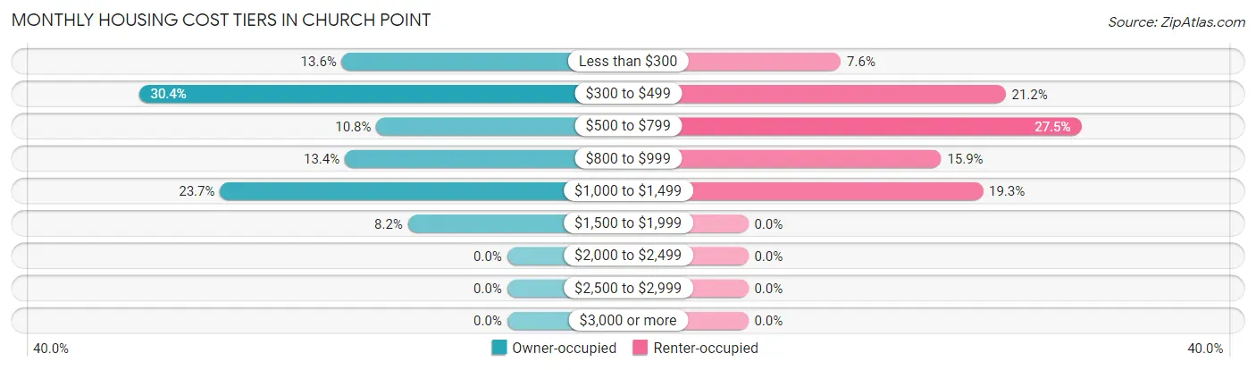 Monthly Housing Cost Tiers in Church Point