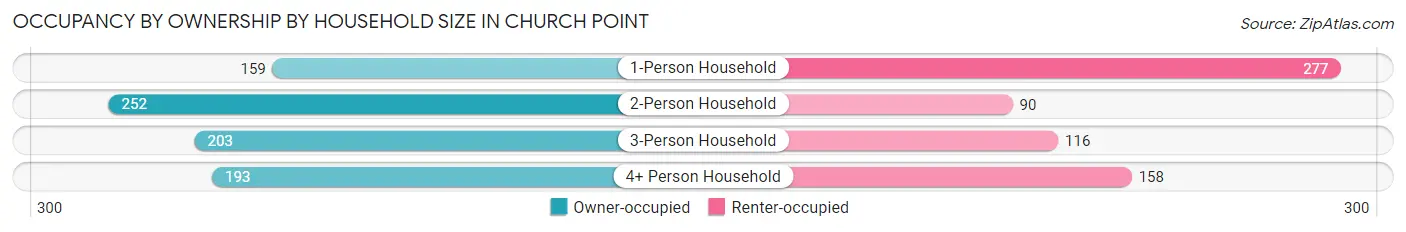 Occupancy by Ownership by Household Size in Church Point