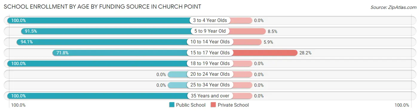 School Enrollment by Age by Funding Source in Church Point