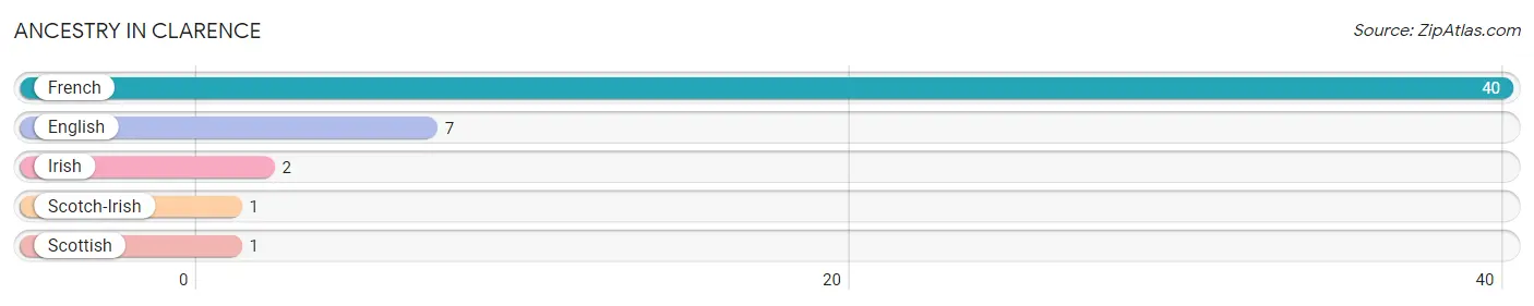 Ancestry in Clarence