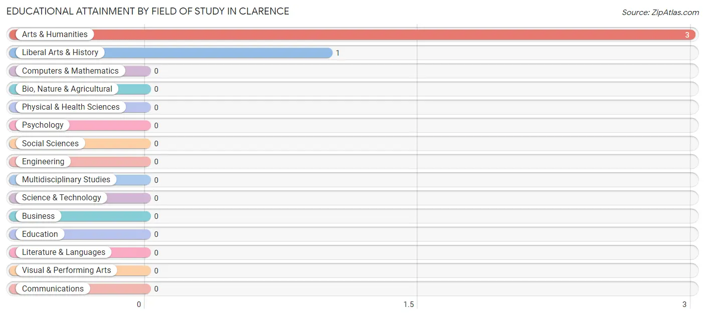 Educational Attainment by Field of Study in Clarence